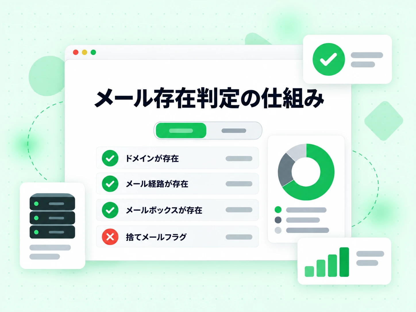 メール存在判定の仕組みは、ドメインが存在、メール経路が存在、メールボックスが存在、赤い捨てメールフラグが並ぶ。