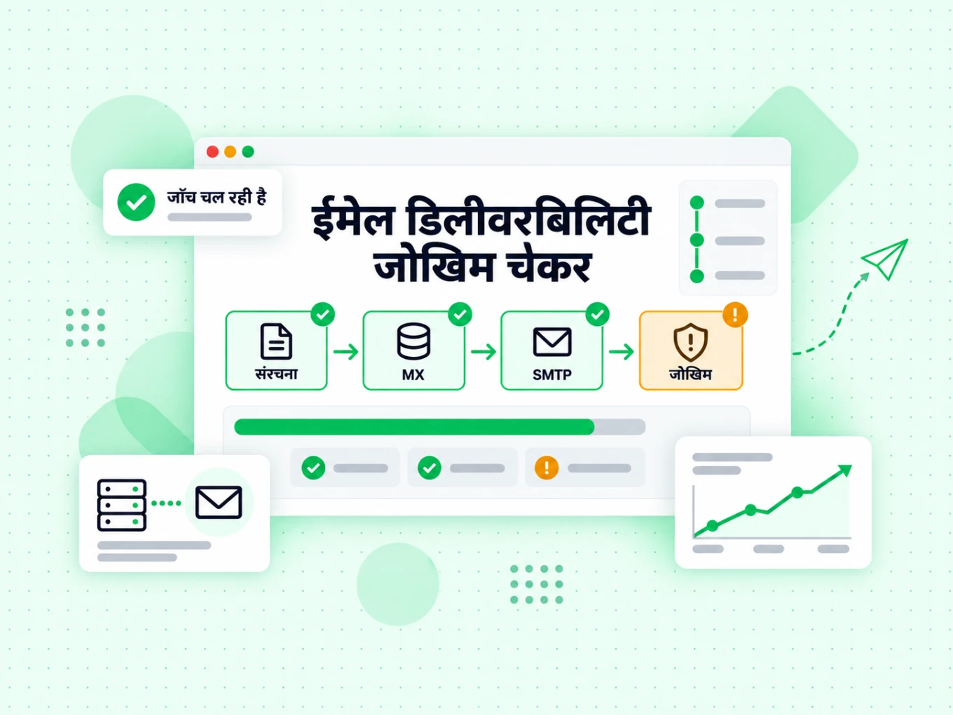 ईमेल डिलीवरबिलिटी जोखिम चेकर पाइपलाइन के स्ट्रक्चर, MX, SMTP और जोखिम चरणों को दिखाता है