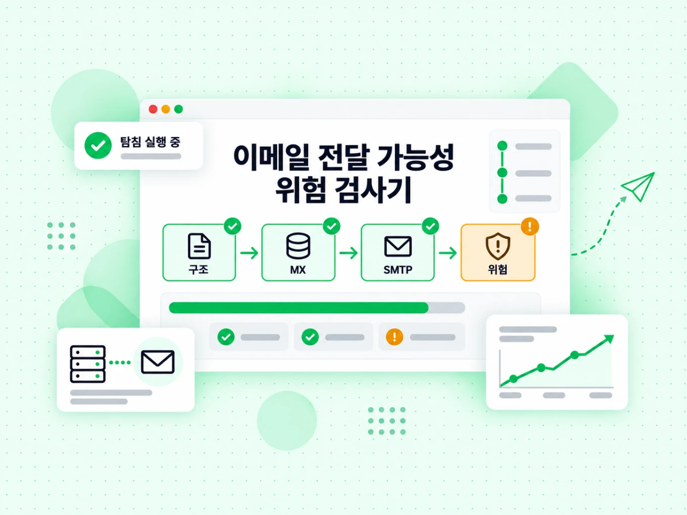 구조, MX, SMTP, 위험 단계를 순서대로 거치는 이메일 전달 가능성 위험 검사기