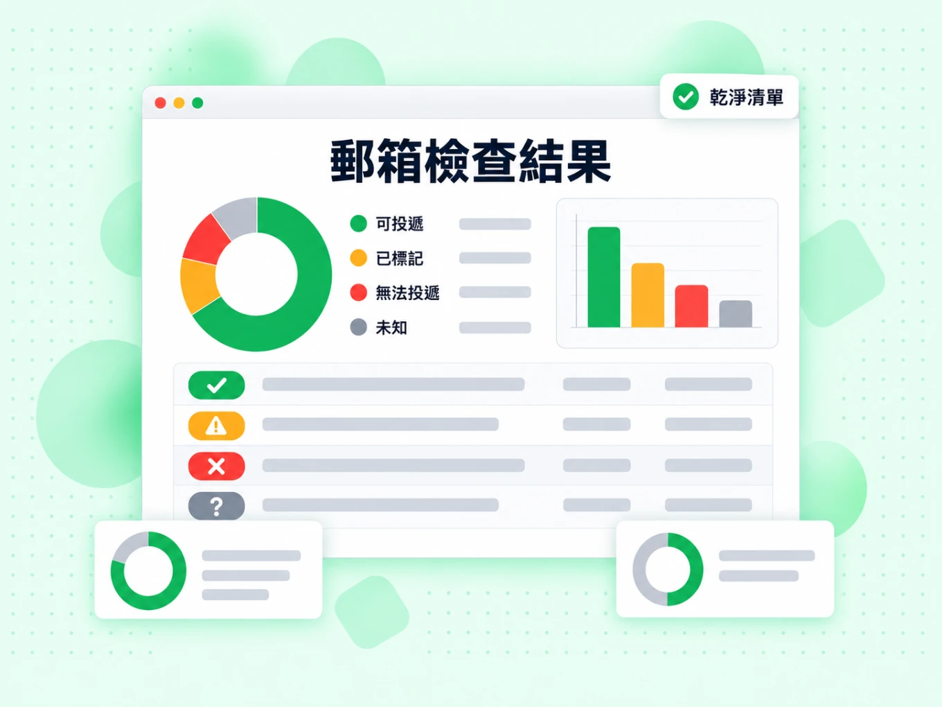 郵箱檢查結果面板以環圈圖列出可投遞、已標記、無法投遞與未知，並附乾淨清單