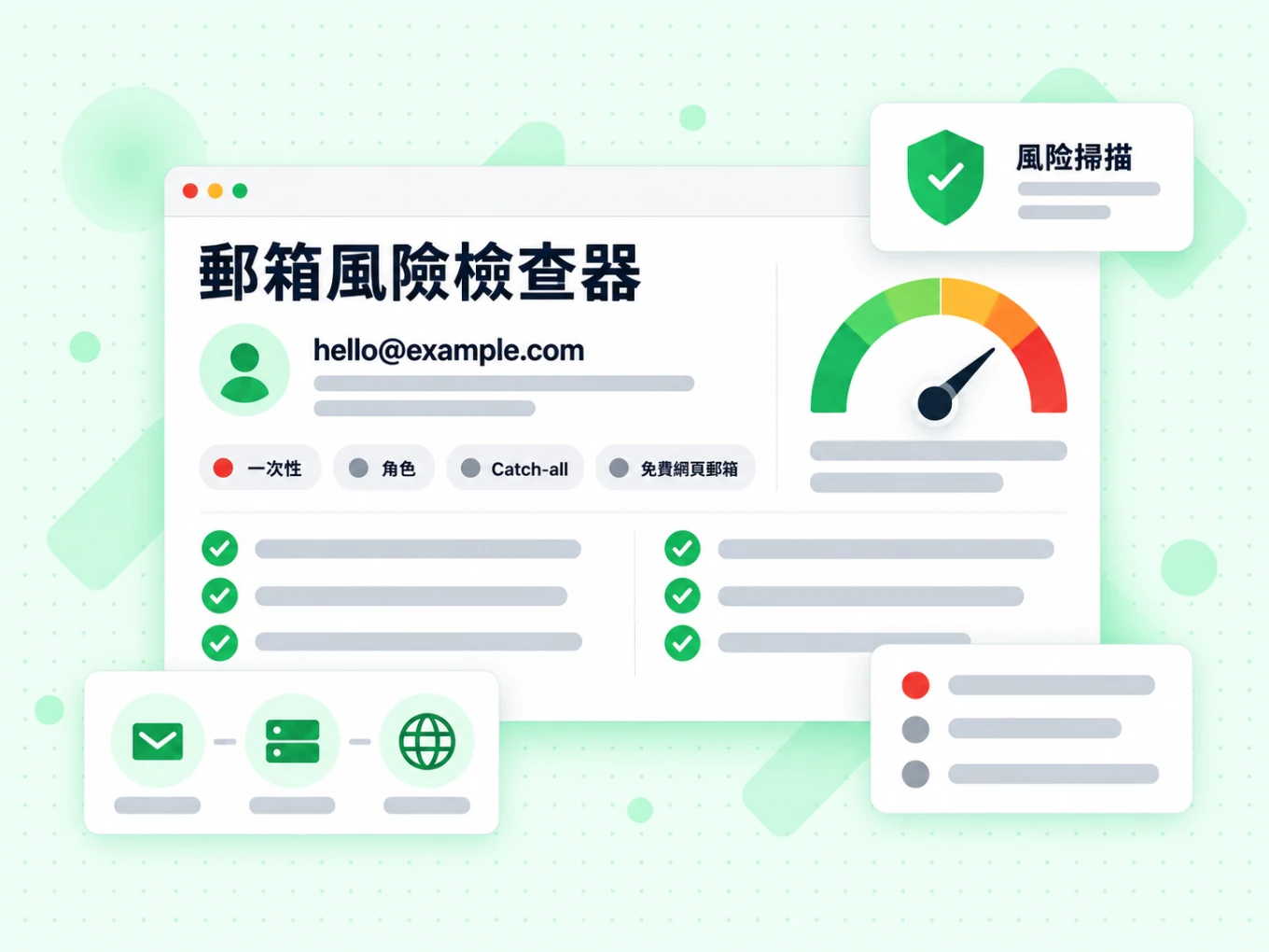 郵箱風險檢查器顯示一個地址及一次性、角色與免費網頁郵箱標記，旁邊配風險掃描儀表