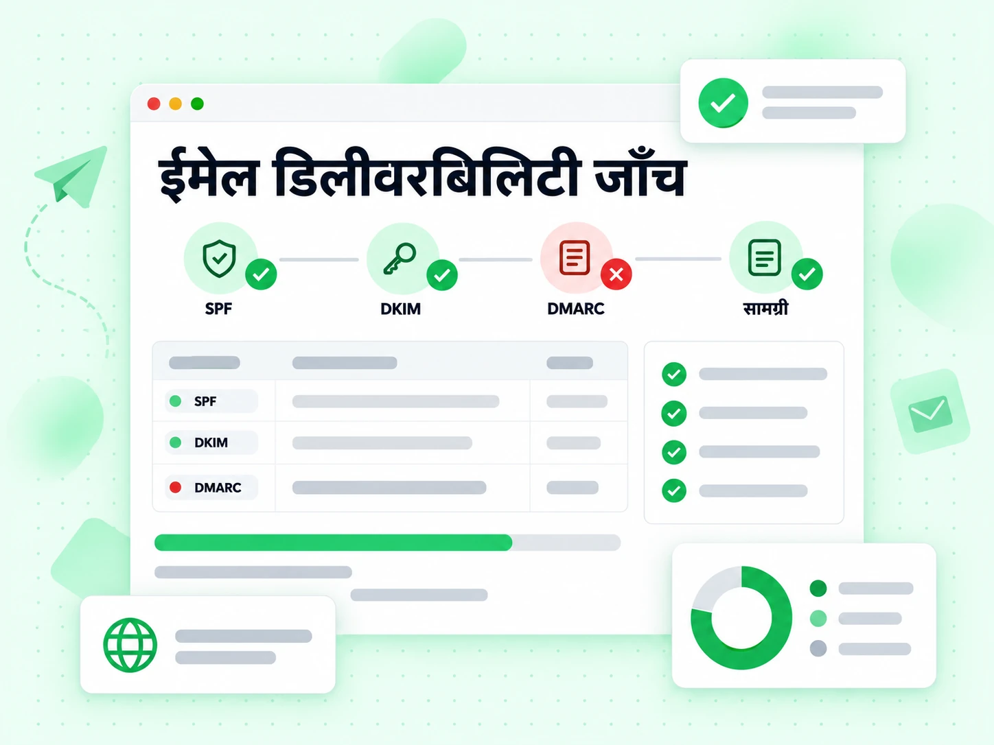 ईमेल डिलीवरबिलिटी जाँच SPF, DKIM, DMARC और सामग्री जाँच पास और फ़ेल डॉट के साथ चलाती है