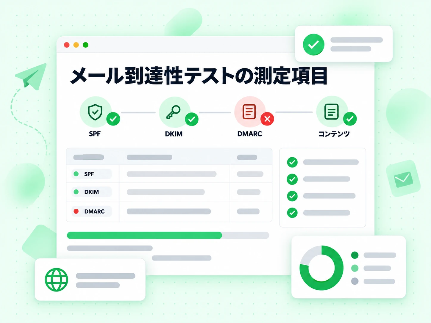 メール到達性テストの測定項目として、SPF、DKIM、DMARC とコンテンツを合格と不合格の点で示す。