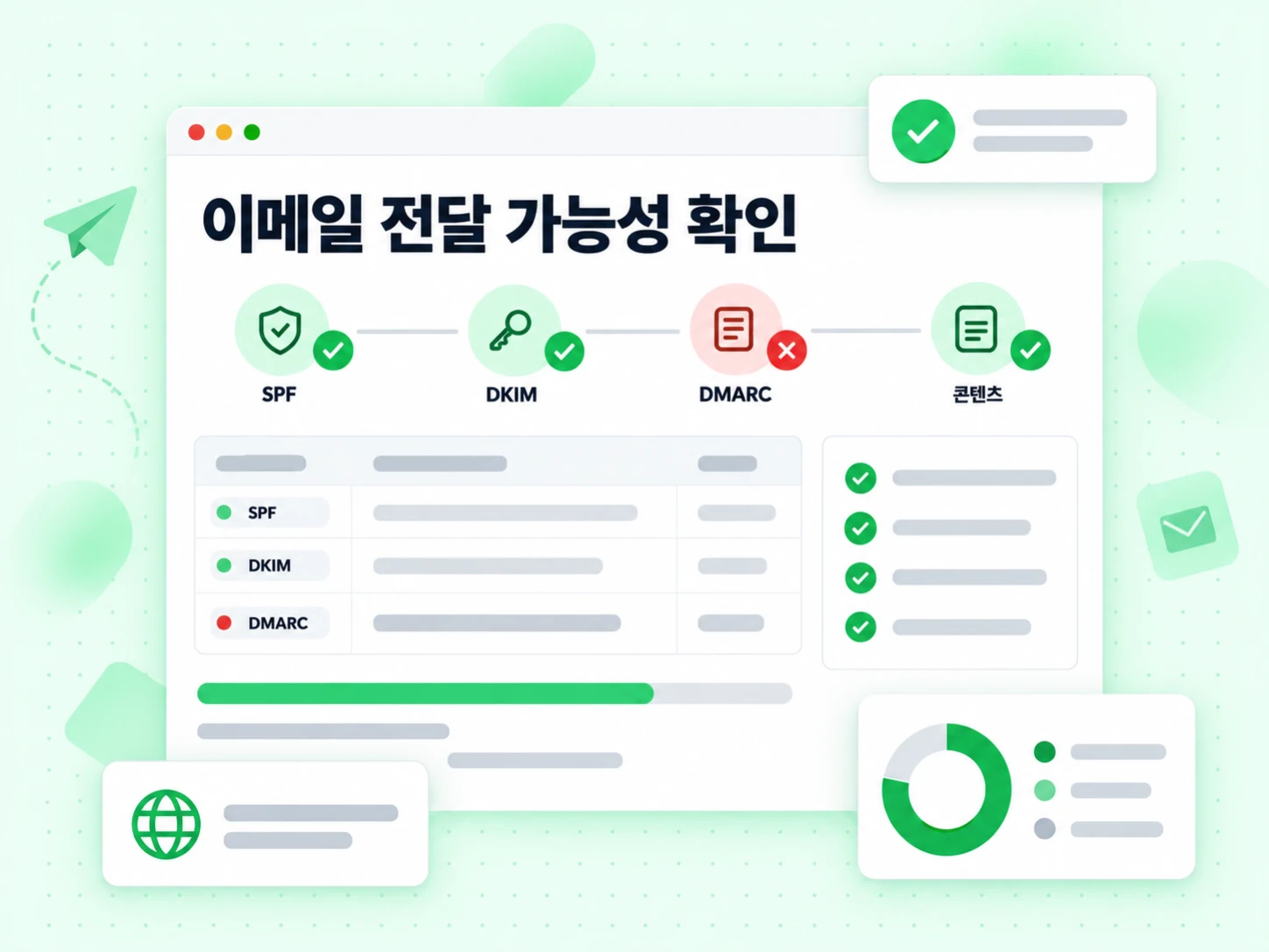 이메일 전달 가능성 확인이 SPF, DKIM, DMARC, 콘텐츠 검사를 통과와 실패 점으로 보여준다