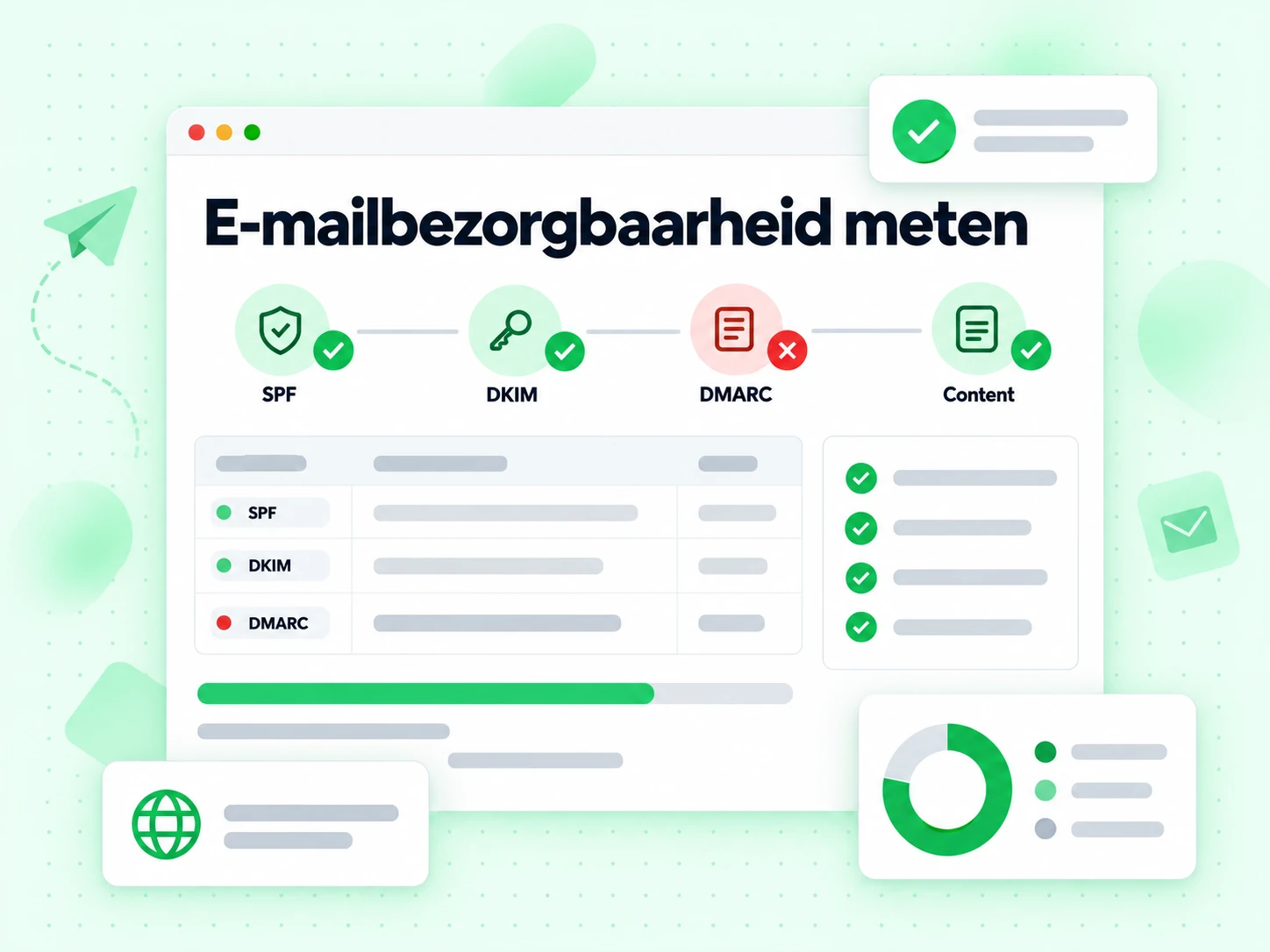 E-mailbezorgbaarheid meten die SPF-, DKIM-, DMARC- en inhoudscontroles uitvoert met geslaagd- en mislukt-stippen