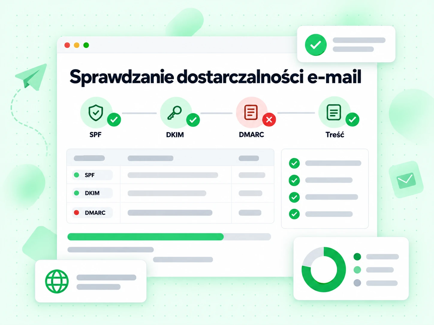 Sprawdzanie dostarczalności e-mail uruchamia kontrole SPF, DKIM, DMARC i treści z kropkami wyniku