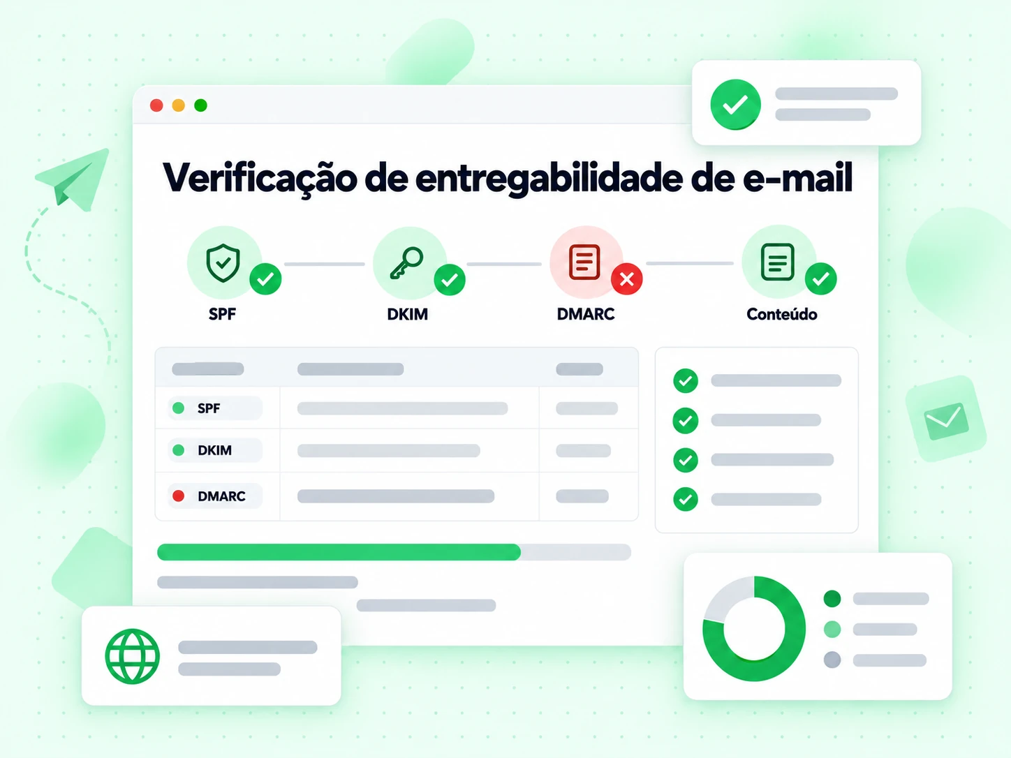 Verificação de entregabilidade de e-mail com checagens SPF, DKIM, DMARC e Conteúdo