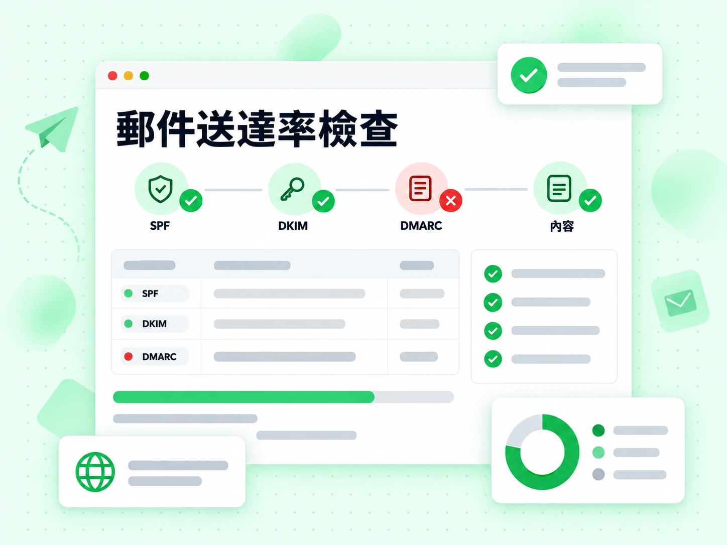 郵件送達率檢查依序核對 SPF、DKIM、DMARC 與內容項目，以圓點標示通過或失敗