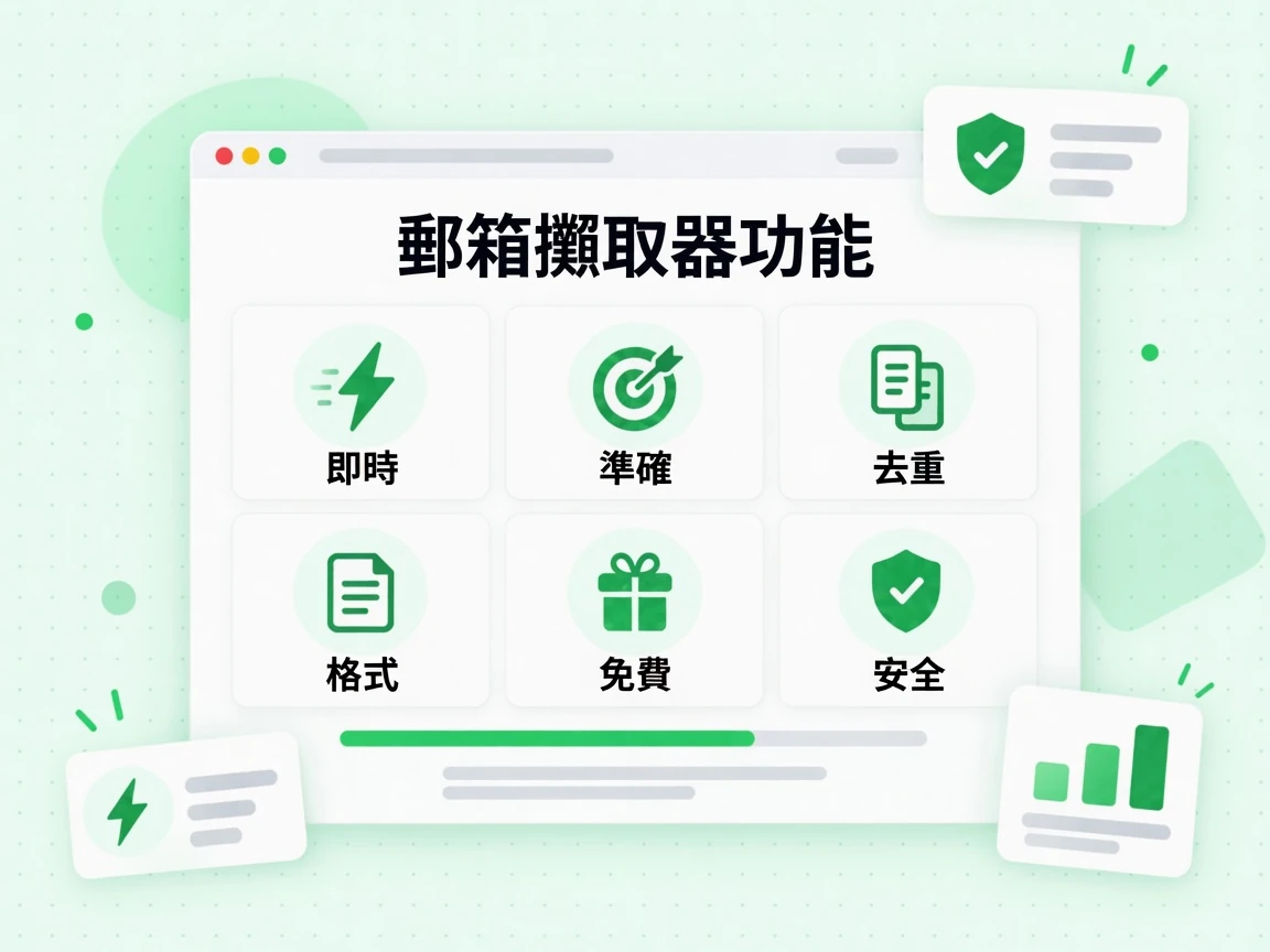郵箱擷取器功能卡片列出即時擷取、準確、去重、多種格式與安全五項特色