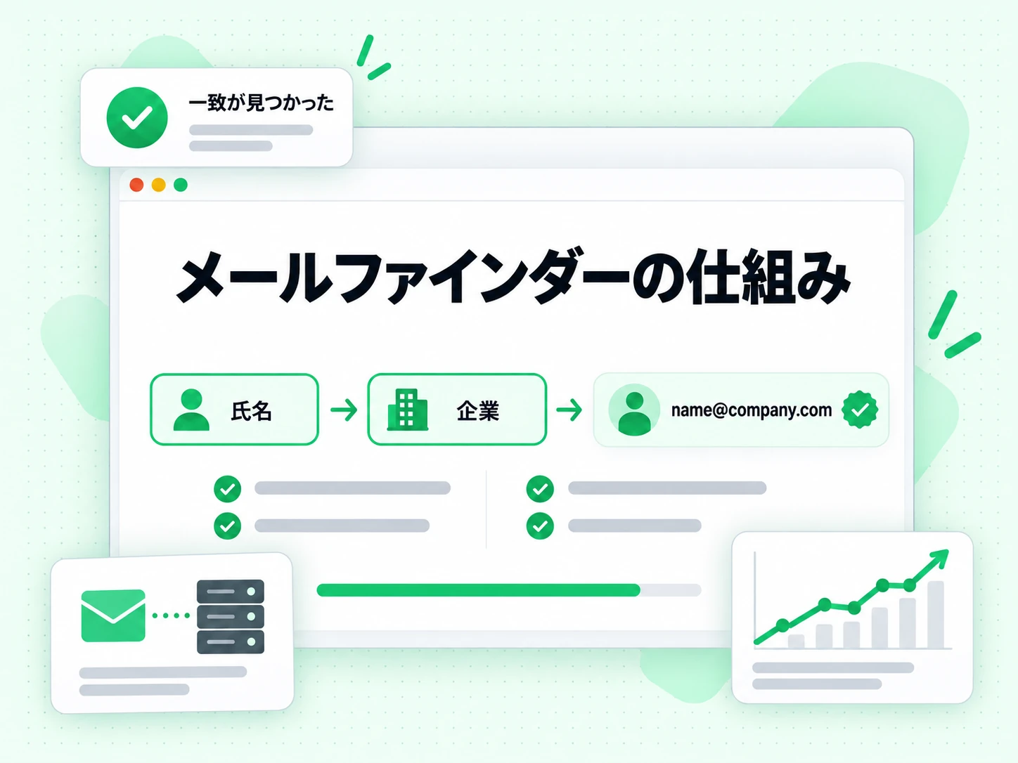 メールファインダーの仕組みは、氏名と企業の 2 段階で照合し、一致が見つかったと示す。