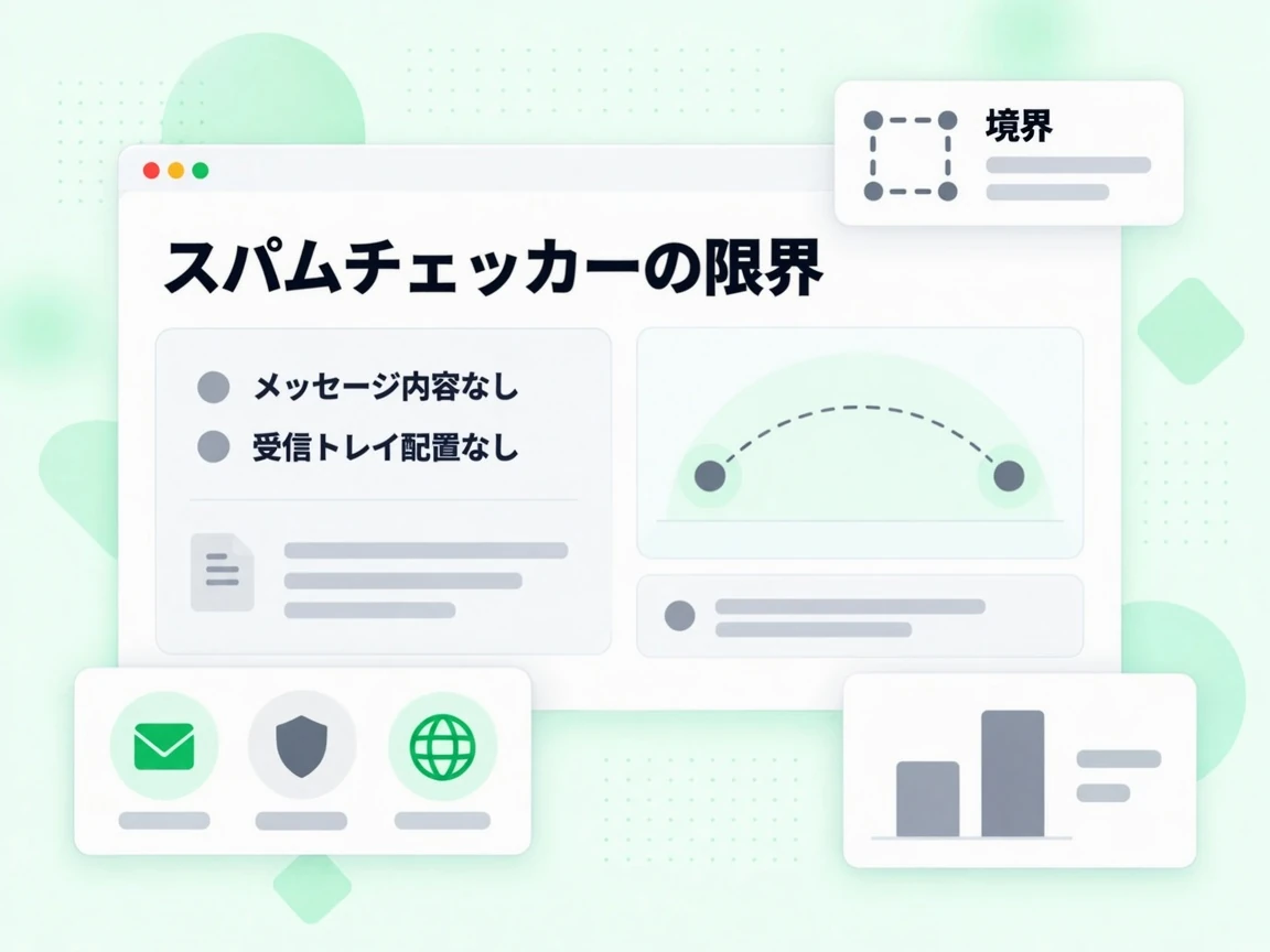スパムチェッカーの限界はメッセージ内容を読まず、受信トレイ配置も判定しないことを示す