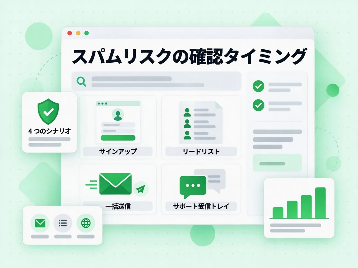 スパムリスクの確認タイミングはサインアップ、リードリスト、一括送信、サポート受信トレイの 4 場面を示す