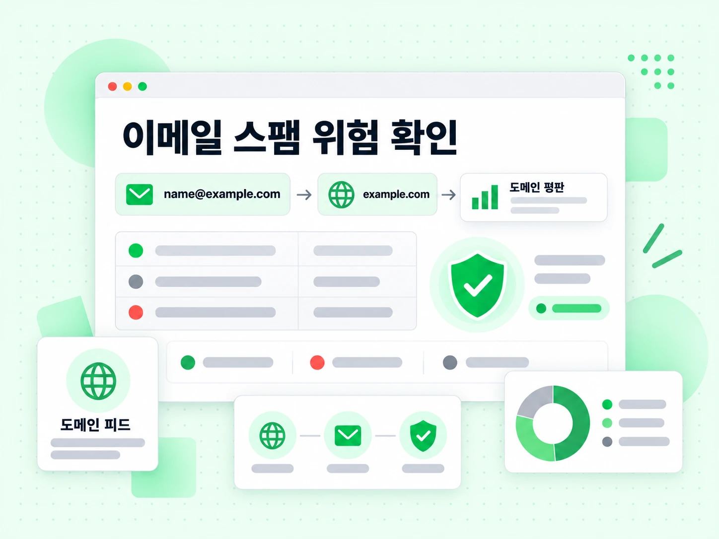 이메일 스팸 위험 확인이 주소와 도메인을 도메인 평판 피드에 연결해 보여줍니다