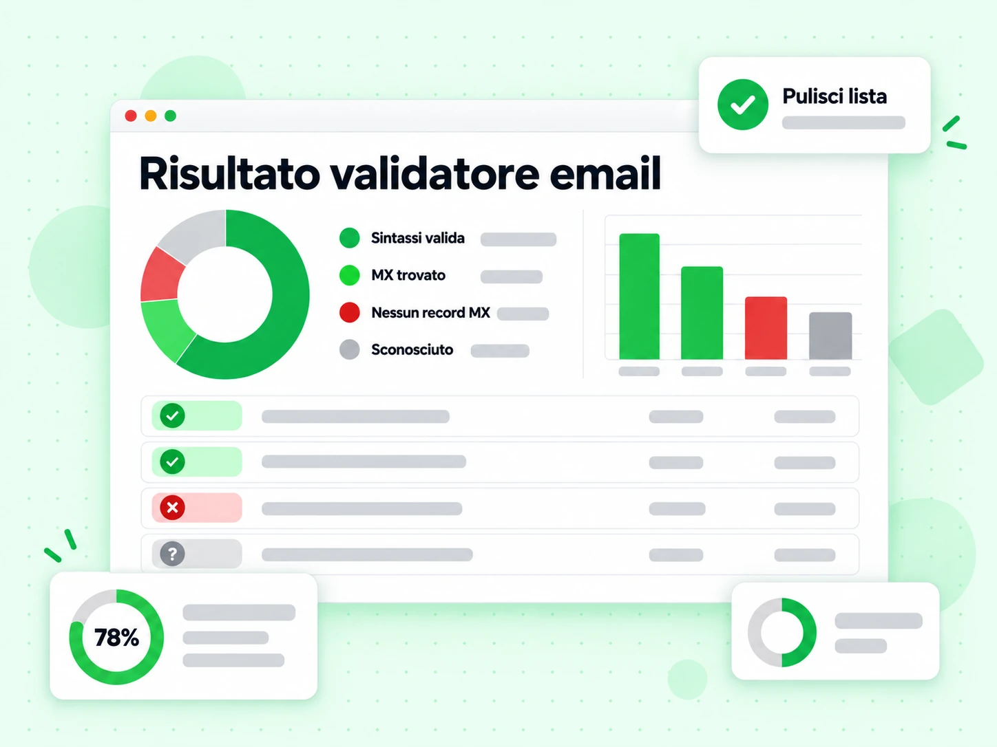 Risultato validatore email: stati Sintassi valida, MX trovato, Nessun record MX e Sconosciuto.