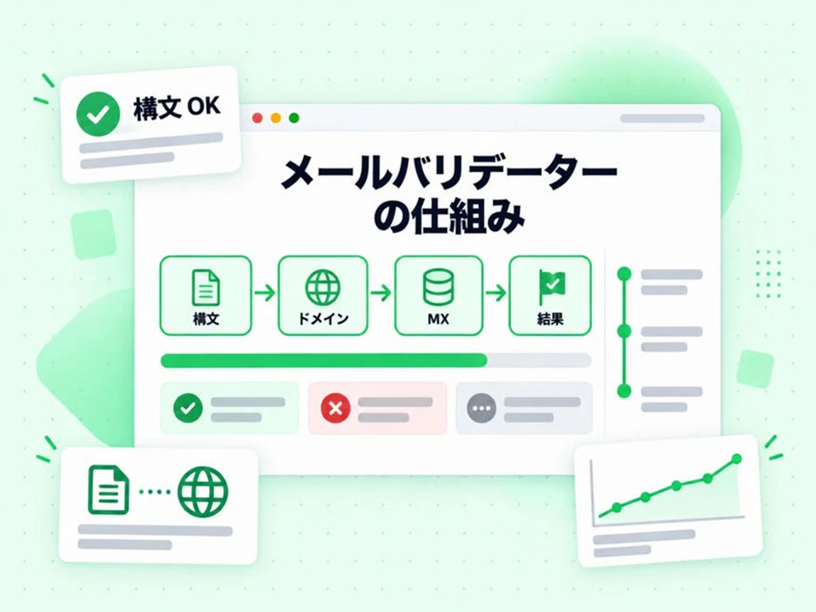 メールバリデーターの仕組みは構文、ドメイン、MX の順に進み、構文 OK の結果を出す