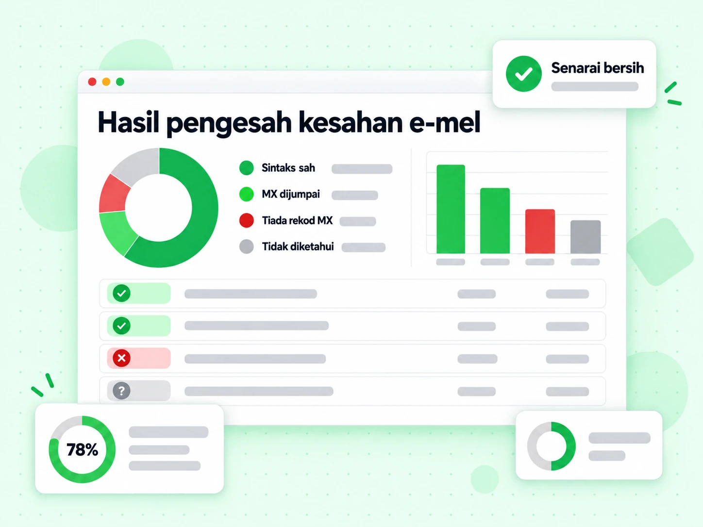 Hasil pengesah kesahan e-mel menamakan keadaan Sintaks sah, MX dijumpai dan Tiada rekod MX.