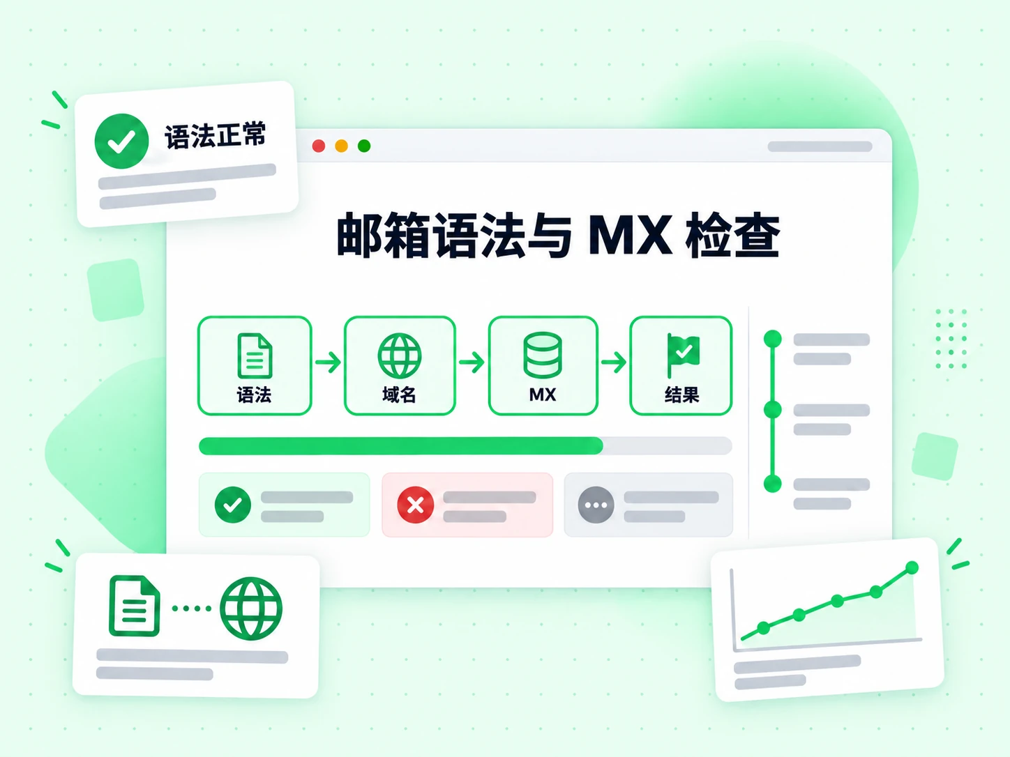 邮箱语法与 MX 检查依次运行语法、域名、MX 层，最终给出语法正常结果