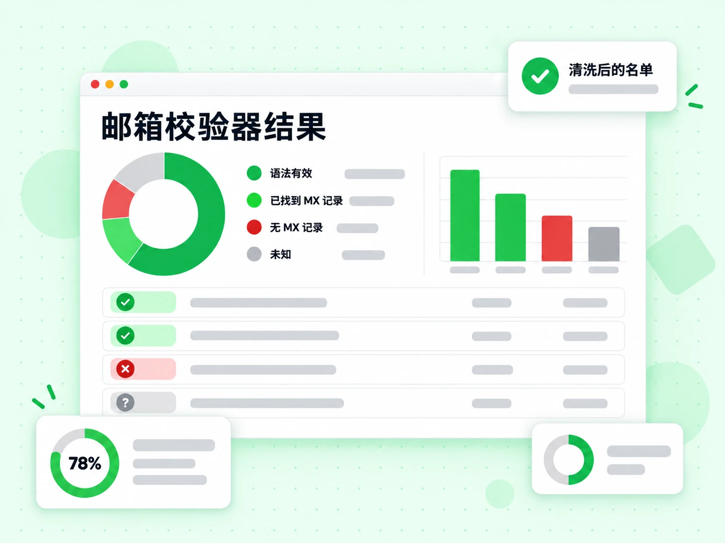 邮箱校验器结果面板列出语法有效、已找到 MX 记录、无 MX 记录与未知状态，并附清洗后的名单