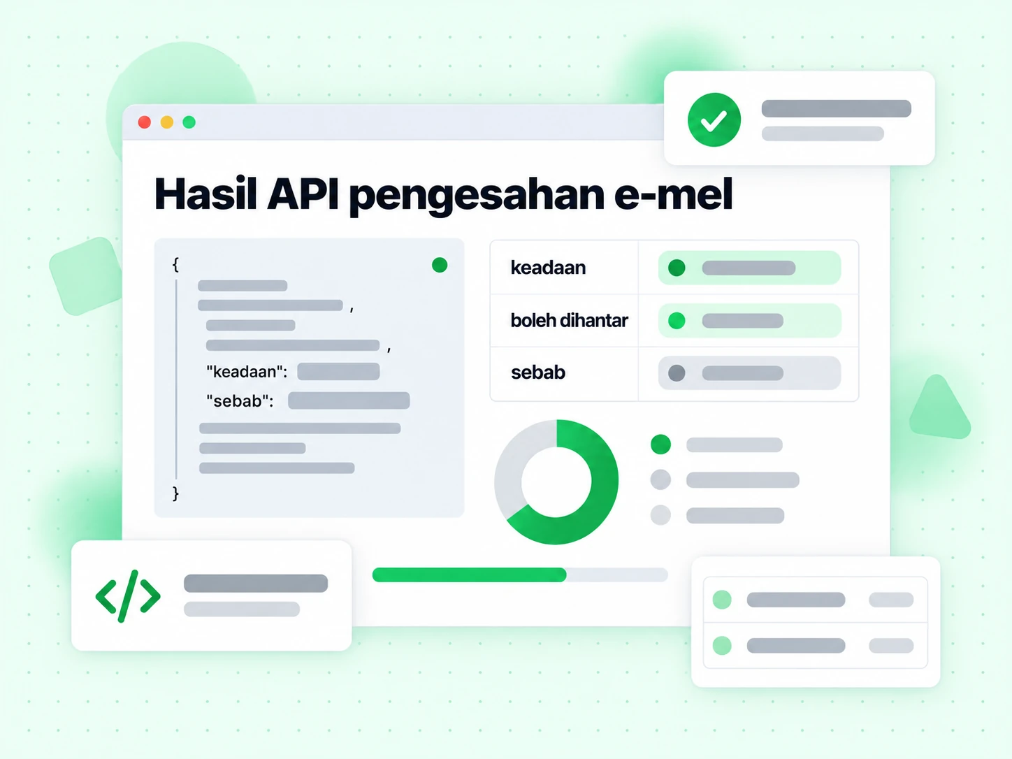 Hasil API pengesahan e-mel memaparkan medan keadaan, boleh dihantar dan sebab dalam respons JSON