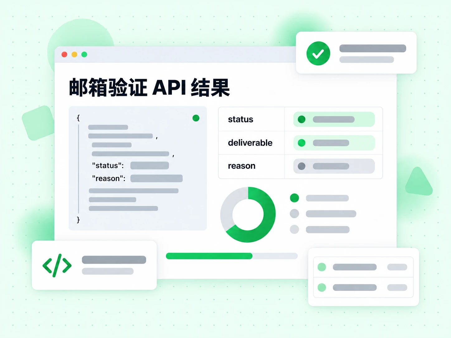 邮箱验证 API 结果在 JSON 响应里展示状态、可投递和原因字段。