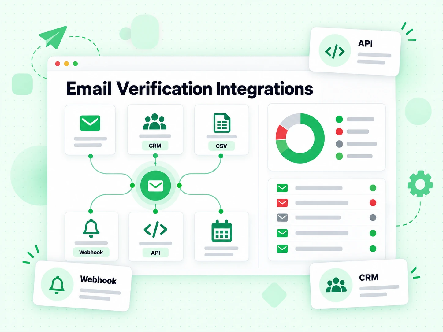 Email Verification Integrations grid linking an API, a webhook, a CRM and a CSV import