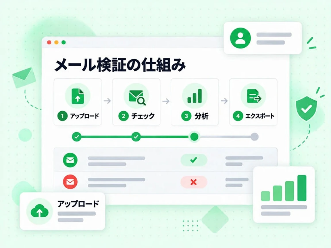 メール検証の仕組みはアップロード、チェック、分析、エクスポートの 4 ステップで進む