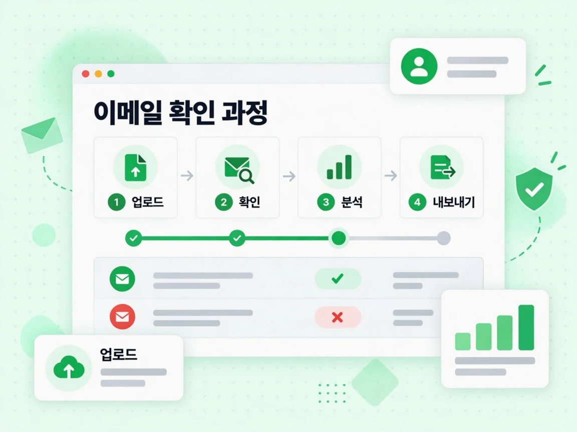 업로드부터 검사, 분석, 내보내기로 이어지는 이메일 확인 과정 흐름