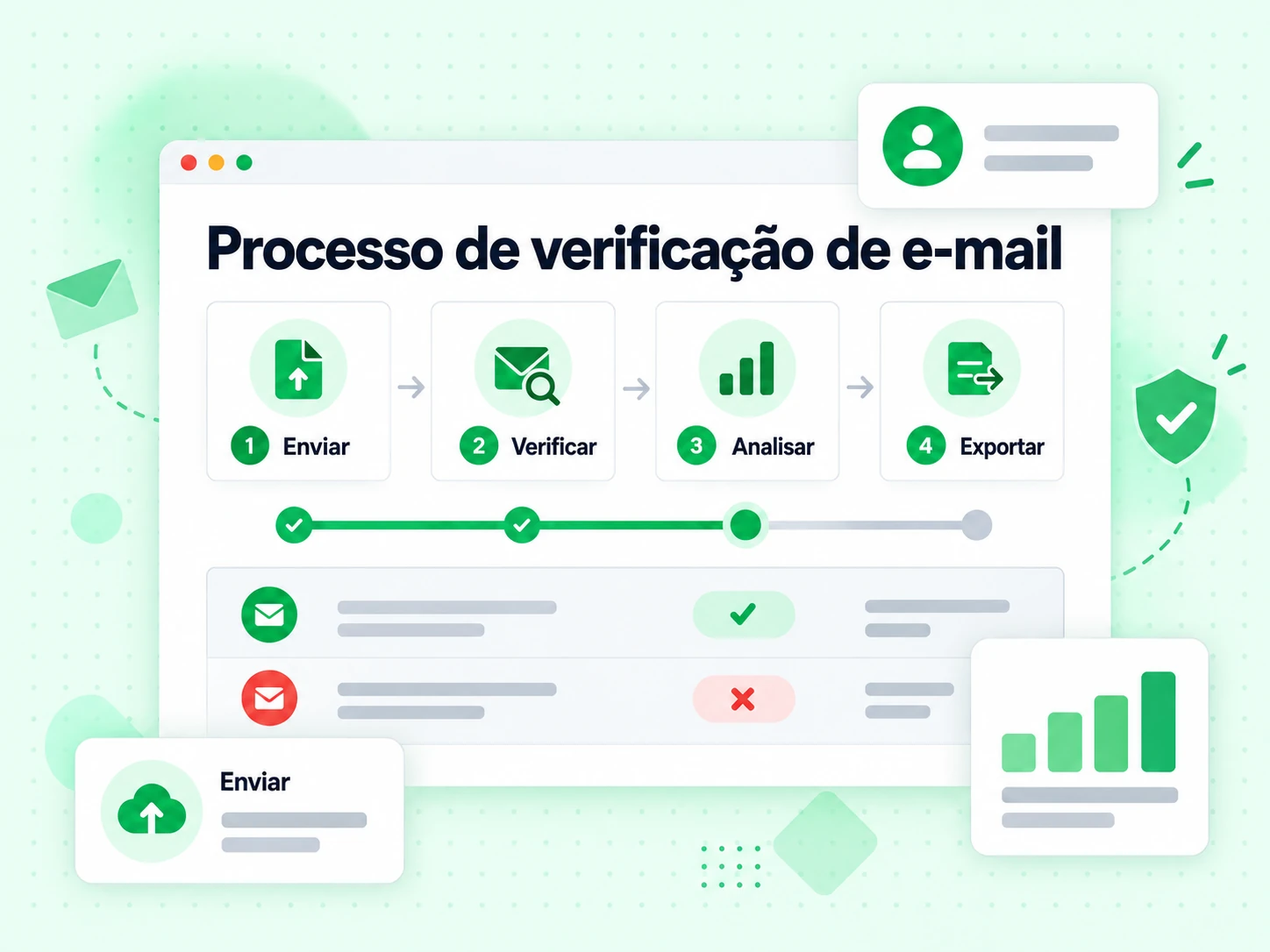 Processo de verificação de e-mail em fluxo pelas etapas Enviar, Verificar, Analisar e Exportar