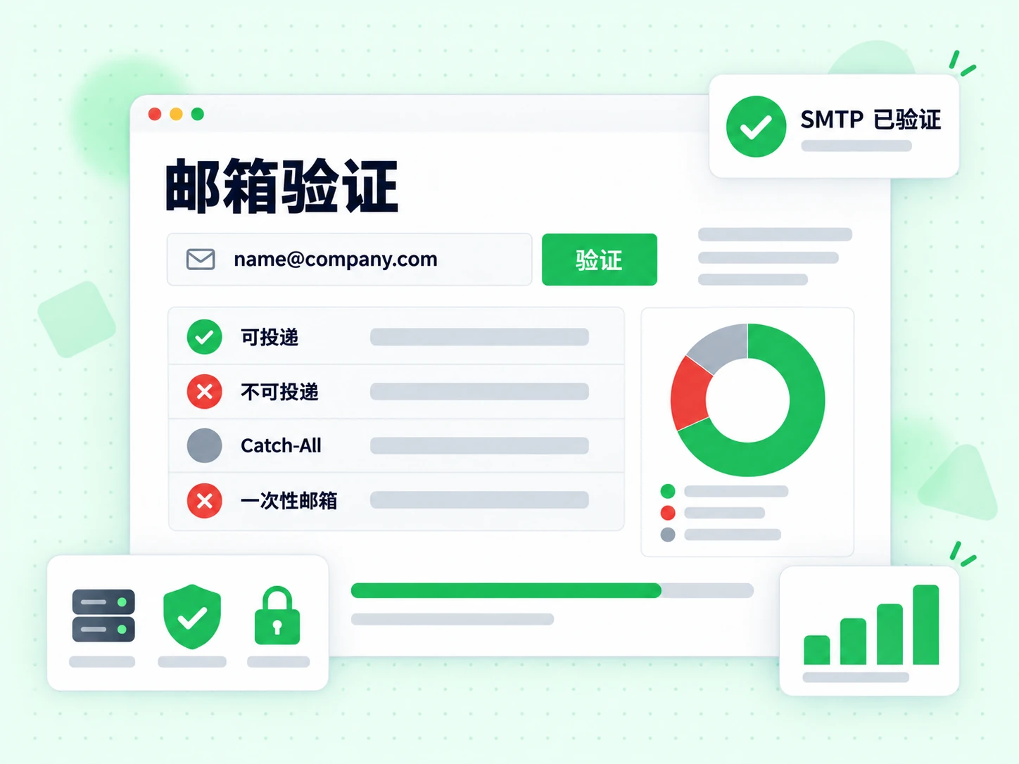 邮箱验证控制台含验证按钮，正在检查地址，并标出可投递、不可投递、Catch-All、一次性邮箱和 SMTP 已验证。