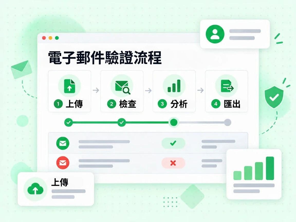 電子郵件驗證流程依序展示上傳、檢查、分析與匯出四個步驟