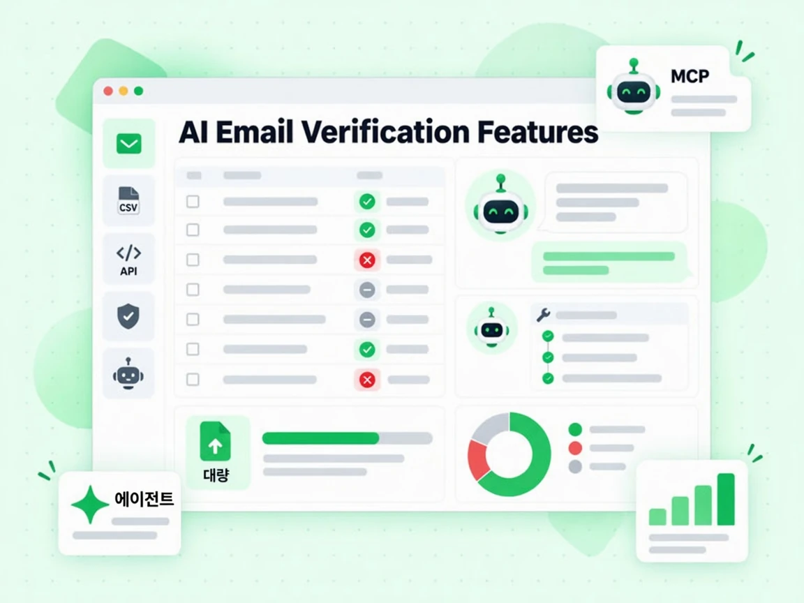 AI Email Verification Features 콘솔에 에이전트 채팅 말풍선, API 패널, 결과 도넛 차트가 있습니다