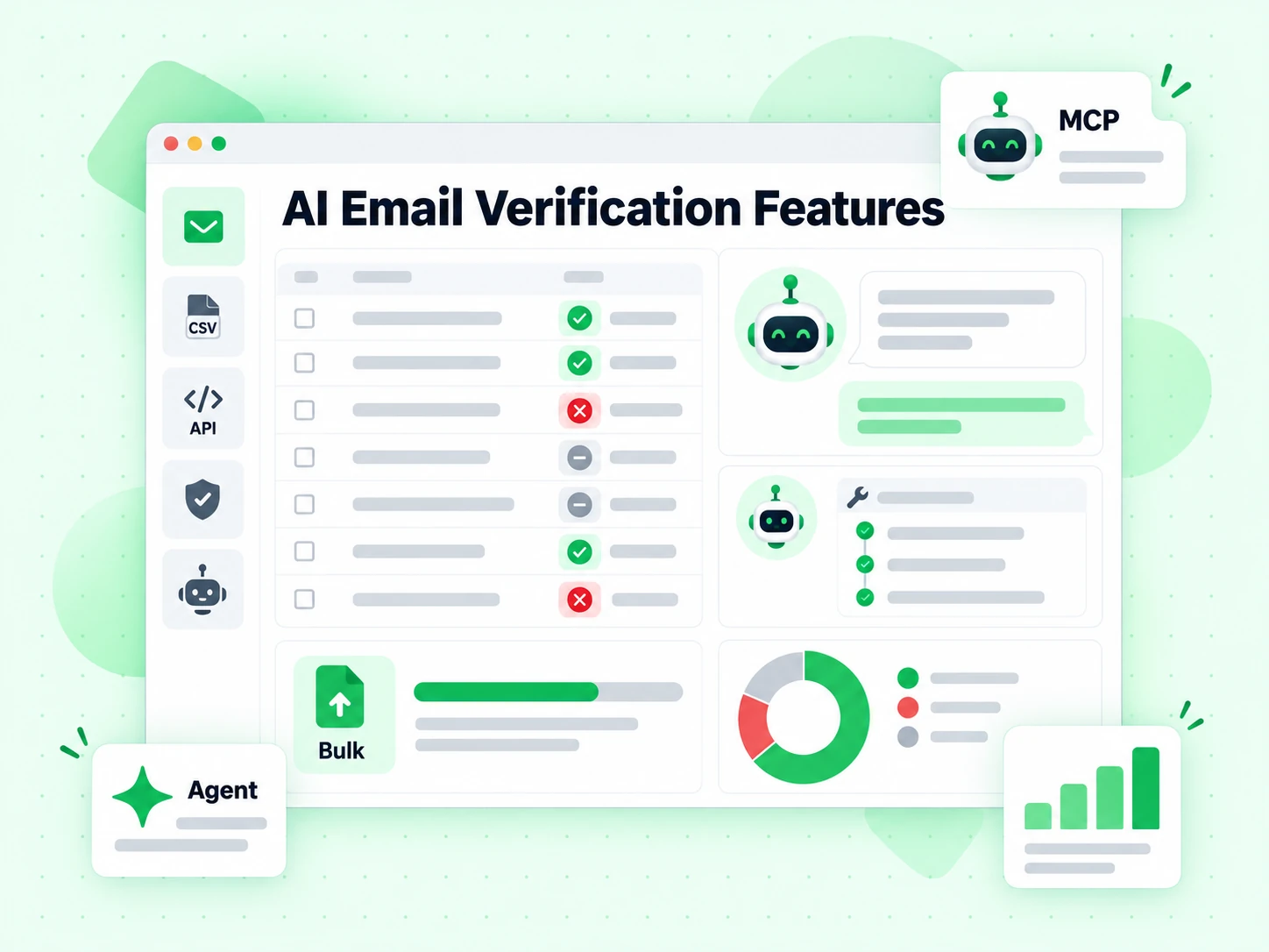 AI Email Verification Features console met een agentchatballon, een API-paneel en een resultatendonut