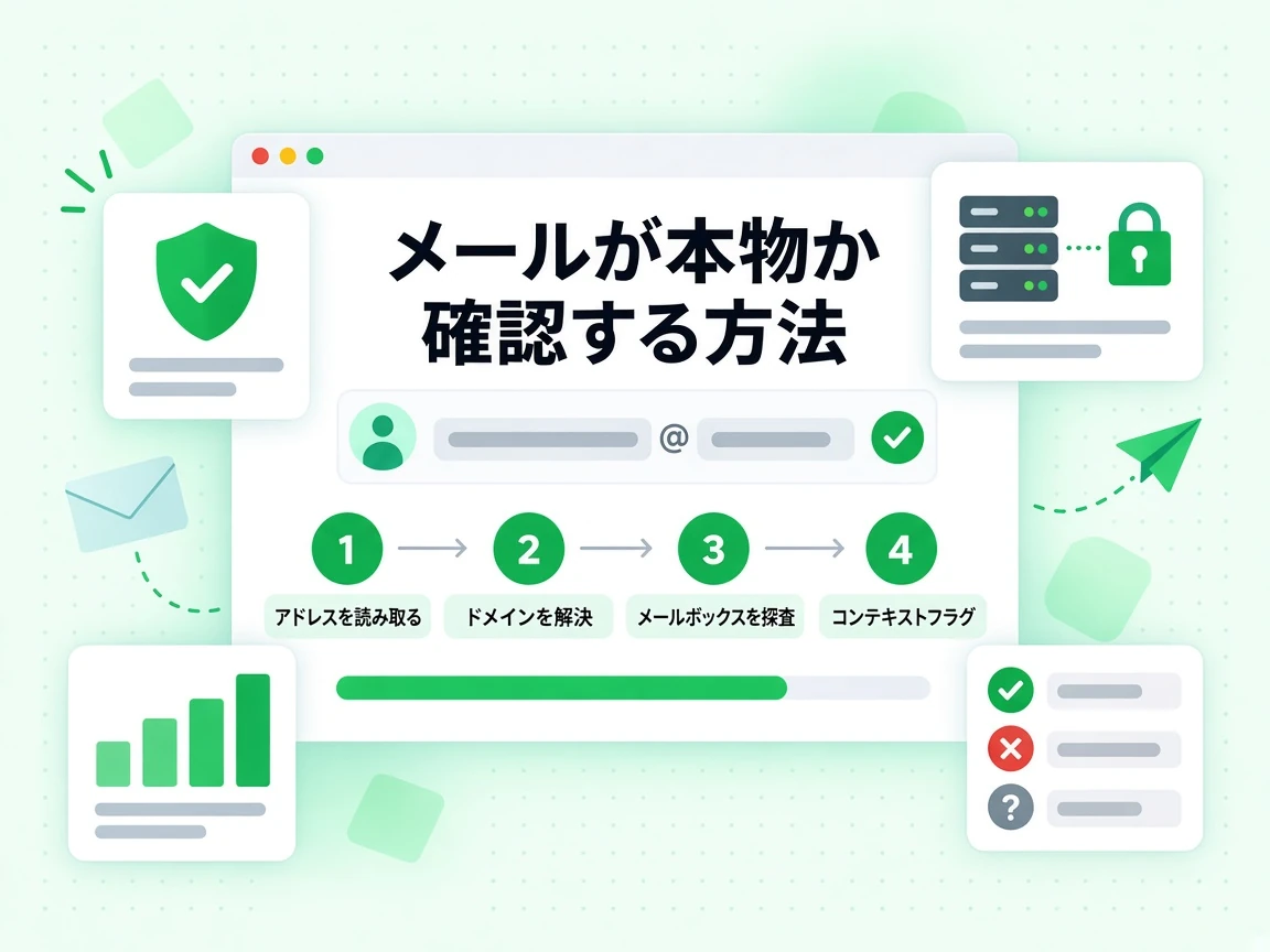 メールが本物か確認する方法を、アドレスを読み取る、ドメインを解決、メールボックスを探査、コンテキストフラグの四段階で示す。