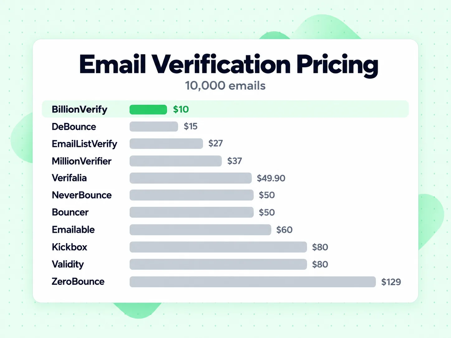 Email Verification Pricing (10,000 emails): BillionVerify $10, DeBounce $15, EmailListVerify $27, MillionVerifier $37, Verifalia $49.90, NeverBounce $50, Bouncer $50, Emailable $60, Kickbox $80, Validity $80, ZeroBounce $129