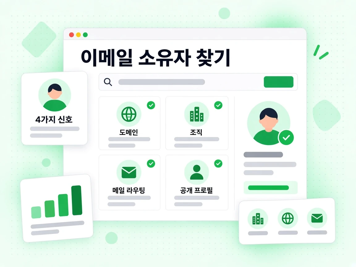 도메인, 조직, 메일 라우팅, 공개 프로필 신호를 보여주는 이메일 소유자 찾기
