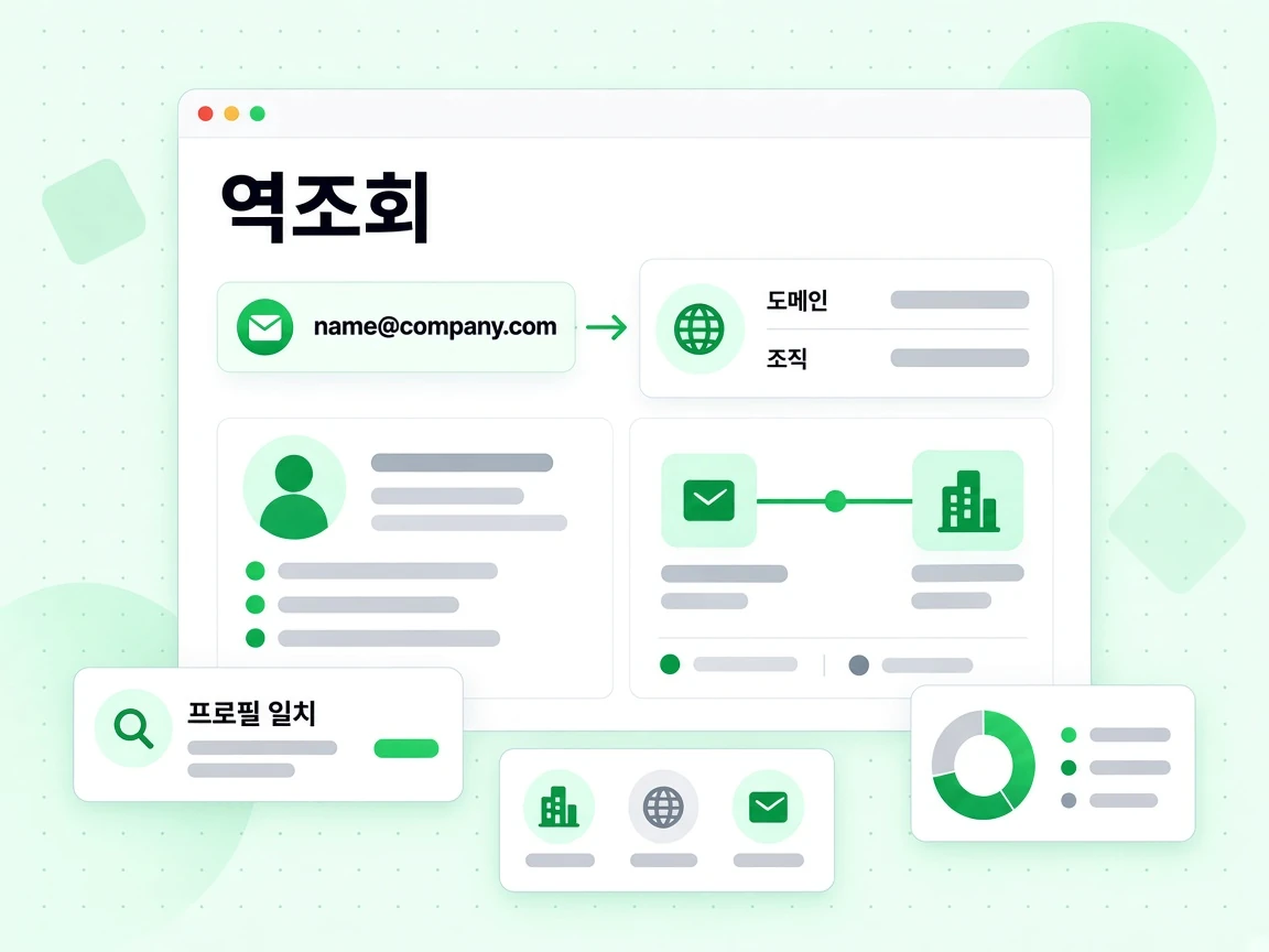 역조회가 이메일 주소를 도메인과 조직 프로필에 연결하고 Profile match 카드를 보여준다
