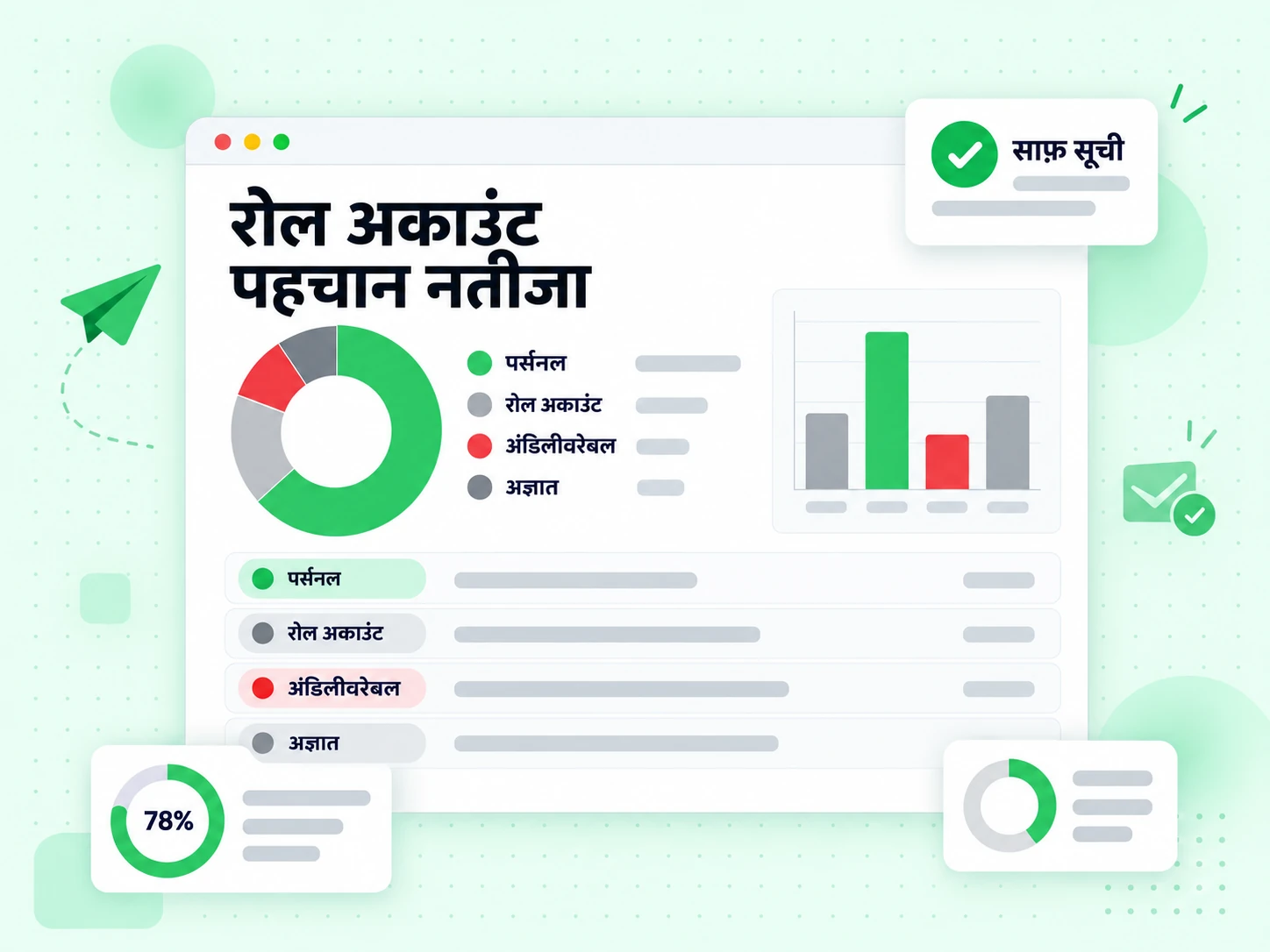 रोल अकाउंट पहचान नतीजा पर्सनल, रोल अकाउंट, अंडिलीवरेबल और अज्ञात स्थितियाँ दिखाता है