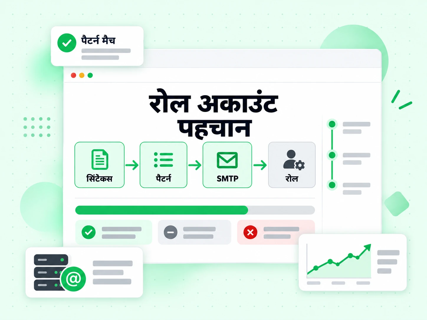 रोल अकाउंट पहचान एक ही पास में सिंटैक्स, पैटर्न, SMTP और रोल लेयर चलाती है