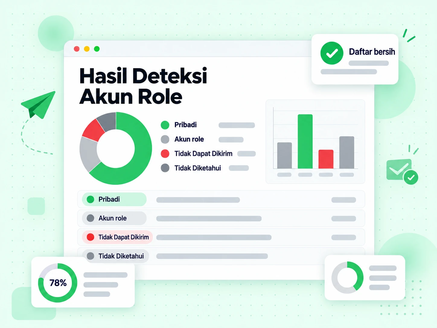 Hasil Deteksi Akun Role menyebut status pribadi, akun role, tidak dapat dikirim, dan tidak diketahui