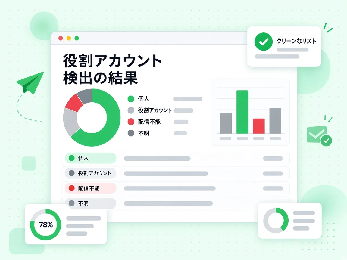 役割アカウント検出の結果は個人、役割アカウント、配信不能、不明を一覧し、クリーンなリストを添える