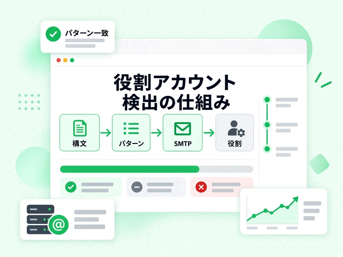 役割アカウント検出の仕組みは構文、パターン、SMTP、役割の順に進み、パターン一致を示す