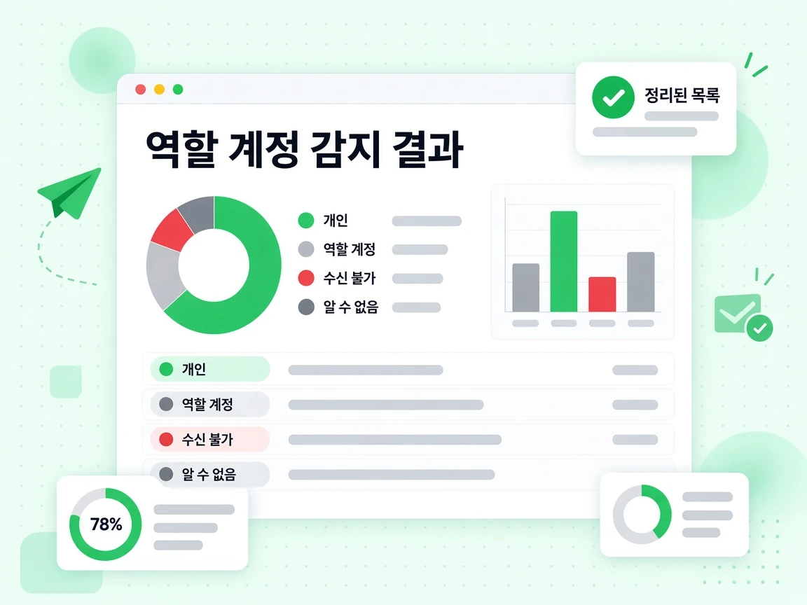 개인, 역할 계정, 전달 불가, 알 수 없음 상태를 정리한 역할 계정 감지 결과 패널