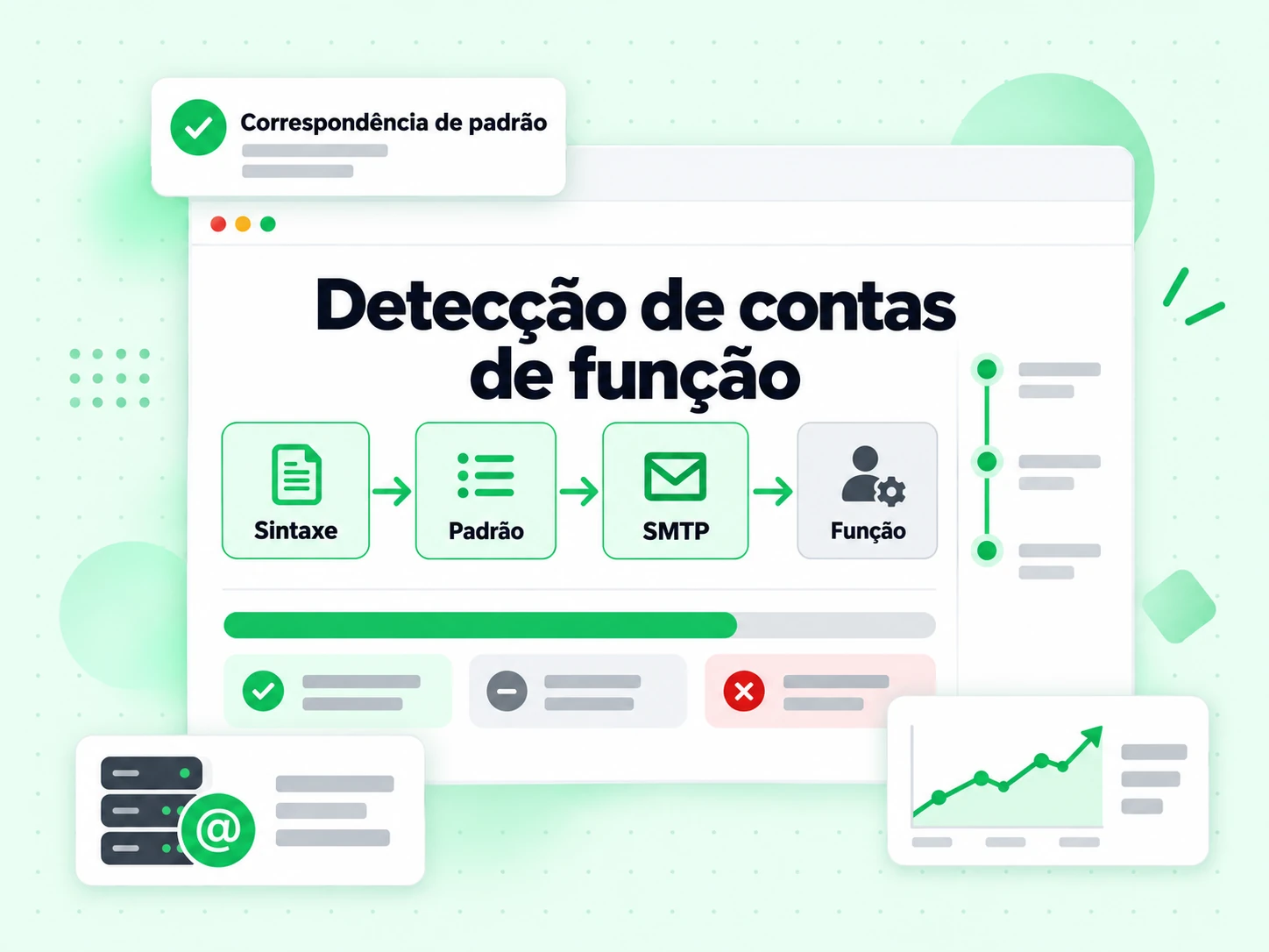 Detecção de contas de função percorrendo as camadas Sintaxe, Padrão, SMTP e Função