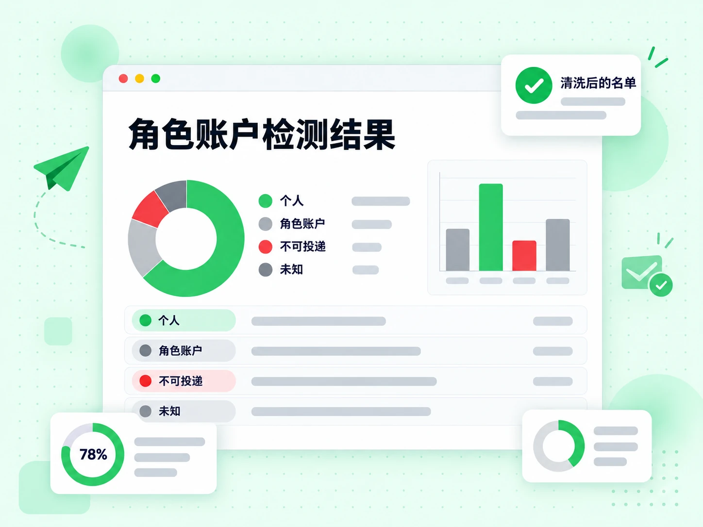 角色账户检测结果面板列出个人、角色账户、不可投递与未知状态，并附清洗后的名单