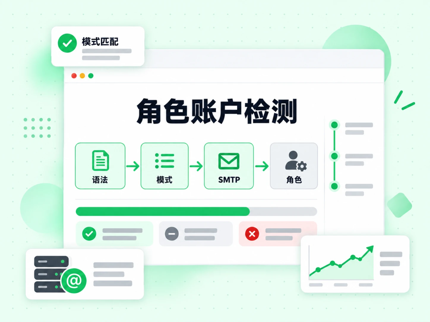 角色账户检测依次运行语法、模式、SMTP 与角色层，完成模式匹配