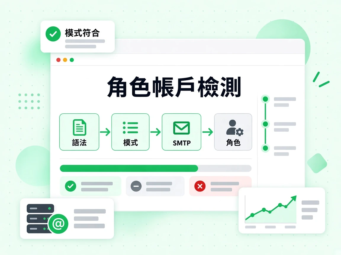角色帳戶檢測依序執行語法、模式、SMTP 與角色層，完成模式符合
