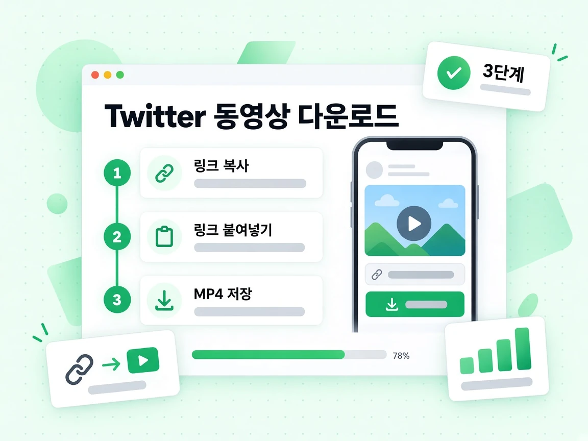 링크를 복사하고 붙여넣은 뒤 MP4로 저장하는 세 단계로 보여주는 Twitter 동영상 다운로드