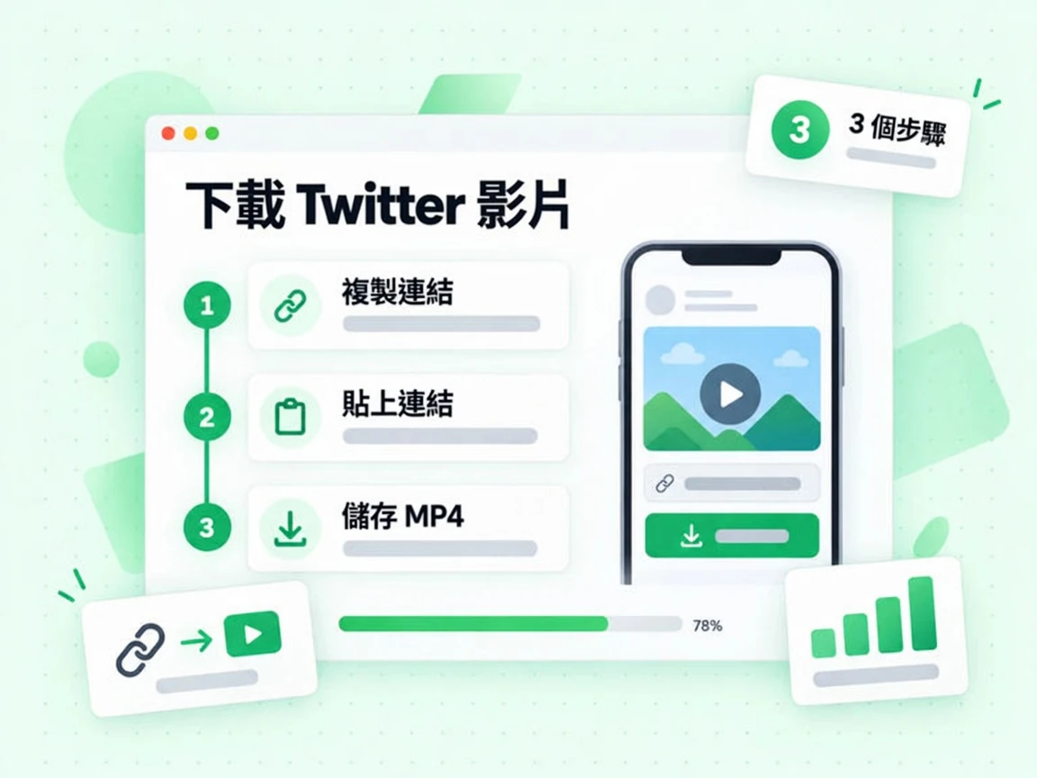 下載 Twitter 影片分三步驟:複製連結、貼上連結,最後儲存 MP4