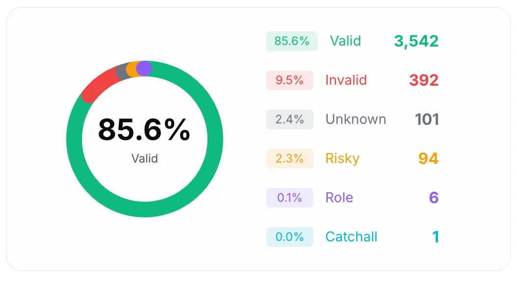 BillionVerify bulk email verification result distribution chart showing valid, invalid, unknown, risky, role, and catch-all counts
