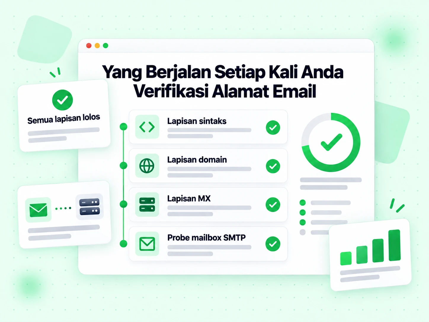 Yang Berjalan Setiap Kali Anda Verifikasi Alamat Email: tumpukan lapisan sintaks, domain, MX dan probe mailbox SMTP